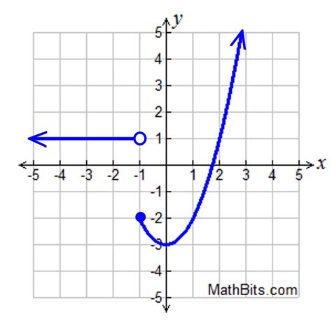 Piecewise, Absolute Value and Step Functions Practice - MathBitsNotebook(A1)