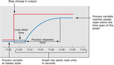 PID Control Loop Tuning Tech Note