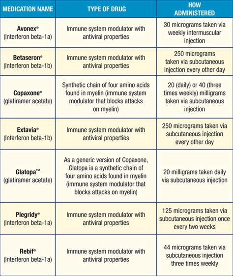 Treatment Chart – MSAA: The Multiple Sclerosis Association Of America