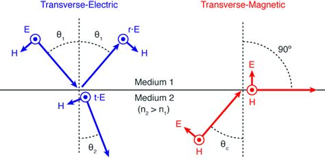 24 Diagram of plane-wave propagation across the interface between two ...