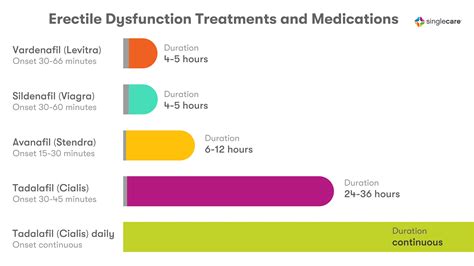 Erectile dysfunction treatments and medications that work