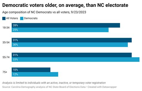 Who are North Carolina’s Registered Democrats? A 2023 update | Carolina Demography