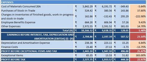 Download Profit & Loss Statement/Income Statement Horizontal Analysis Excel Template - ExcelDataPro