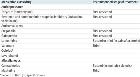 | Treatment recommendations for central neuropathic pain adapted from ...