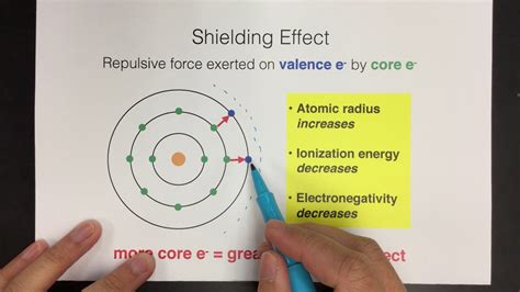 Shielding Effect - YouTube