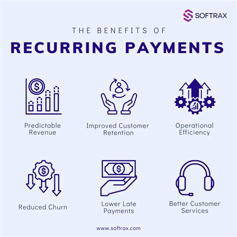 What is a Recurring Payment? - Meaning and Examples | SOFTRAX