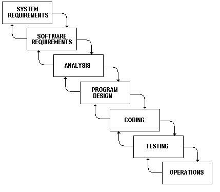 Fig.1. Modified Waterfall Model | Scientific Diagram