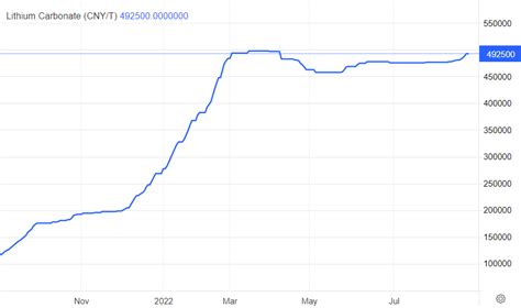 Battery Metals: Booming Business, Says The Chart - InvestingHaven