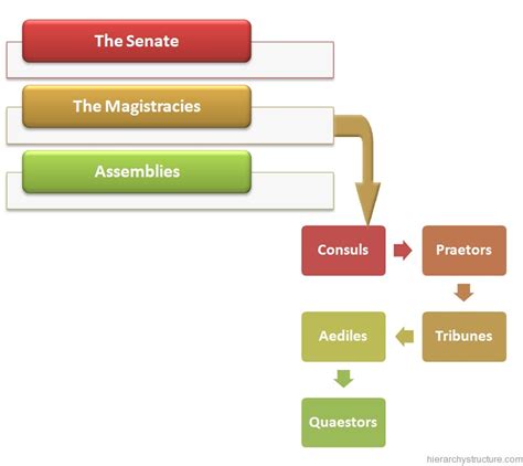 Roman Political Hierarchy structure | Roman Political System