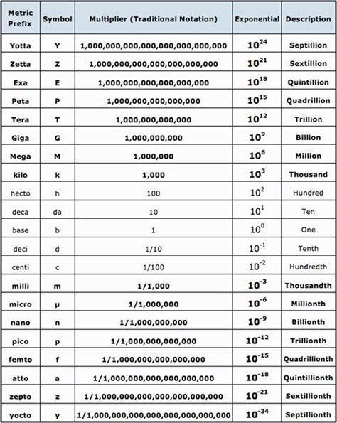 Pin on Математика | Scientific notation, Math formulas, Math formula chart