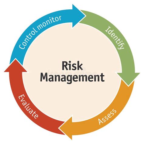 Risk Management Business Diagram Stock Vector - Illustration of decide, awareness: 55728250