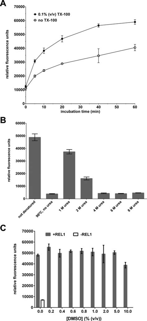 Optimization of assay conditions (II). (A) Comparison of ligation... | Download Scientific Diagram