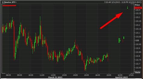 Yen down, CAD up after the shock OPEC news over the weekend (shock ...