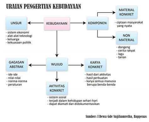 Perbedaan Budaya dan Kebudayaan - Elmadani