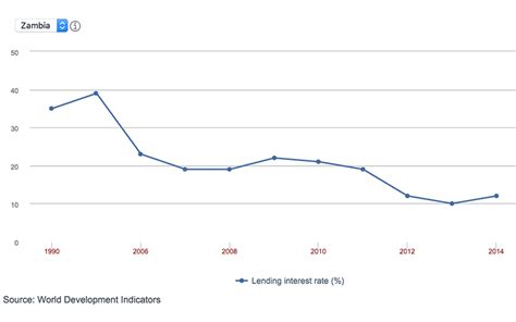 Bank Of Zambia Increases Lending Interest Rate To 15.5% To Reduce ...