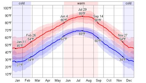 Average Weather For Bentonville, Arkansas, USA - WeatherSpark