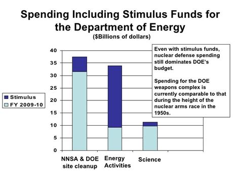 The Department of Energy's FY2010 Budget Request