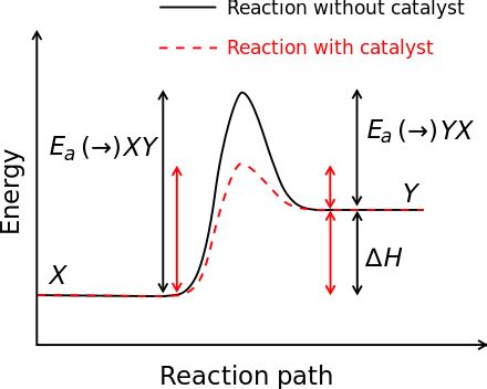 Potential Energy Diagram With Catalyst