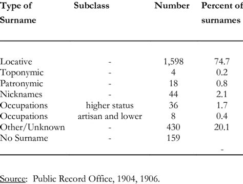 Surnames of the rich, 1236-1299 | Download Table