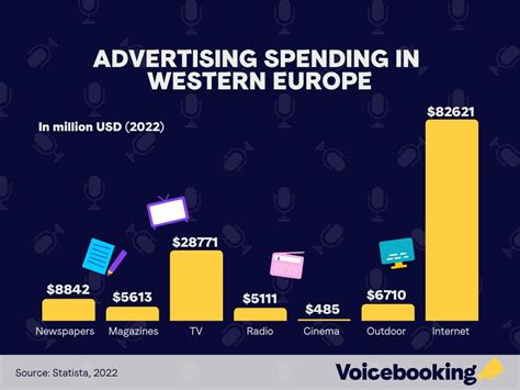 World advertising industry spend & revenue statistics | Voicebooking