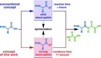 Scheme 1. Amide bond formation based on a conventional concept of the ...