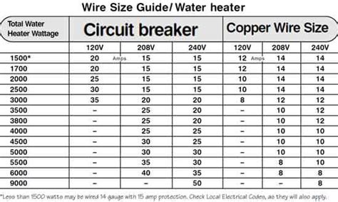 Electrical Wiring Cost Per Square Feet