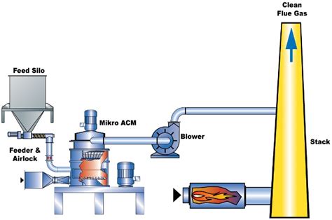 Flue Gas Desulfurization – Hosokawa Micron Powder Systems