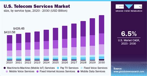 Grandview Research: global telecom services market to compound at 6.2% ...