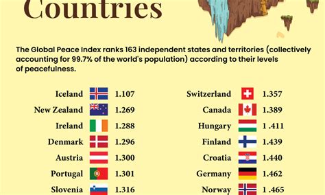 Most Peaceful Countries ( Top 163 Countries) - RankingRoyals