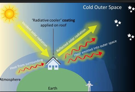 Radiative Cooling Paint