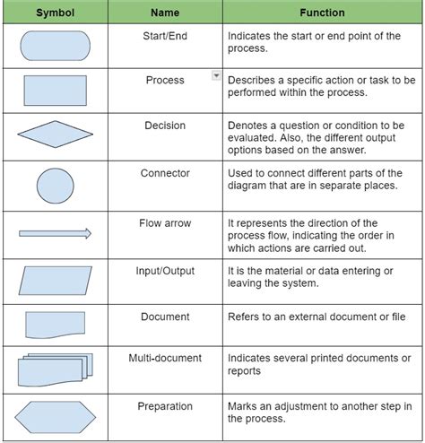 Flowchart Symbols