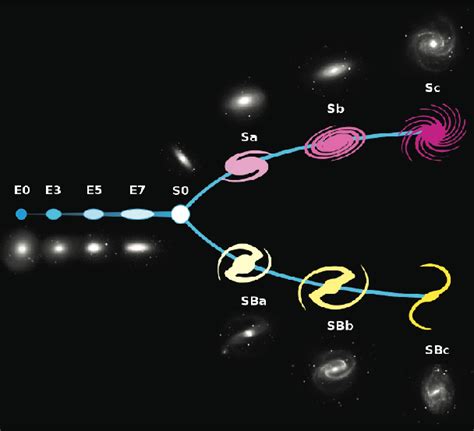 Hubble classification of galaxies evolution, the Hubble sequence.... | Download Scientific Diagram