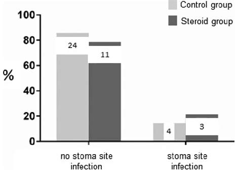 Comparison of stoma site infections between groups; the number of cases... | Download Scientific ...