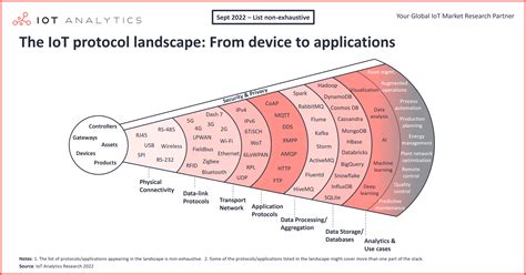 5 things to know about IoT protocols