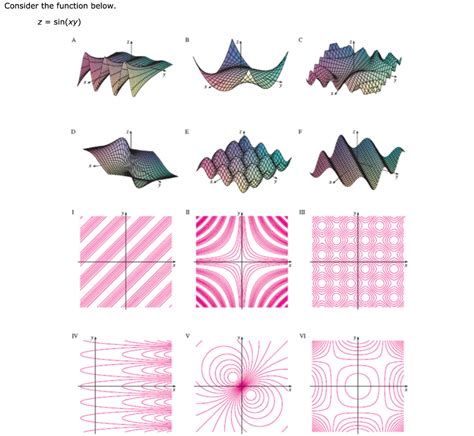 Solved Consider the function below. z = sin(xy) AVUT (a) | Chegg.com