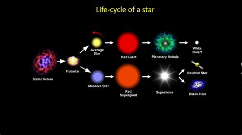 Explanation of the different stages of life cycle of star - YouTube