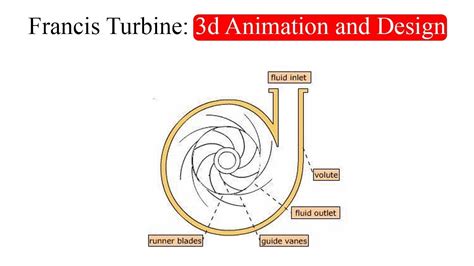 Francis Turbine: 3d Animation and Design - YouTube