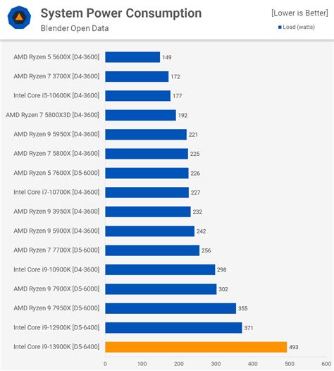 AMD Ryzen 7000 Zen 4 Vs 13th Gen Intel Core Raptor Lake Processors – Specs, Features, And Price ...