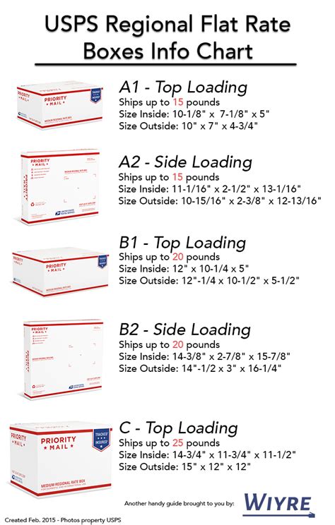 [Guide] Understanding USPS Flat Rate Regional Boxes | Wiyre