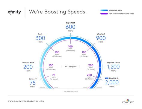 Comcast Delivers Multi-Gig Internet Speeds to Xfinity and Comcast Business Customers in Colorado ...