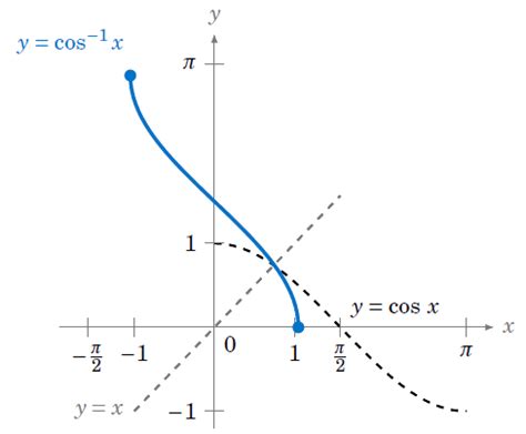 Inverse Trigonometric Functions ‹ OpenCurriculum