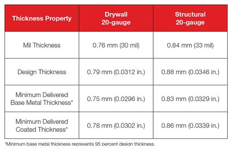 Specifying non-structural steel studs for interior walls - Page 2 of 4 ...