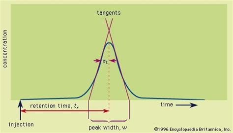 Chromatography - Plate height | Britannica.com