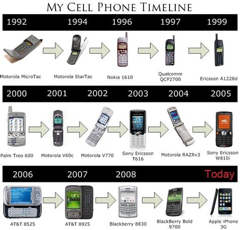 cell phone timeline | Phone timeline, Computer basics, Smartphone technology