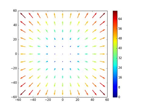 python - Color-mapping a 3D quiver function using matplotlib - Stack ...