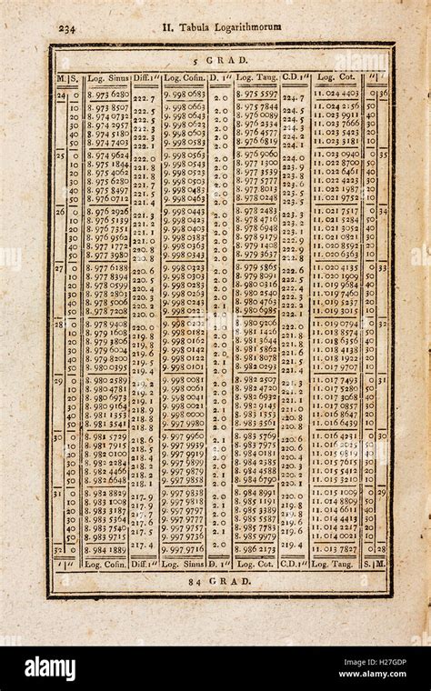 Logarithm table in a 200 years old mathematics book Stock Photo - Alamy