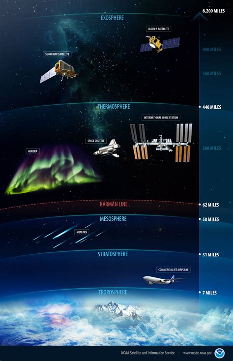 Peeling Back the Layers of the Atmosphere | NOAA National Environmental ...