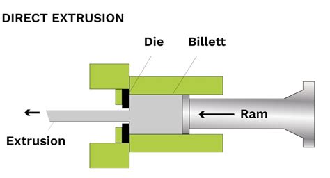 The ultimate guide to aluminium extrusion process