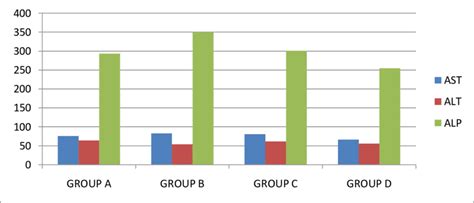 Bar chart on the comparison of activities of serum level of AST, ALT &... | Download Scientific ...