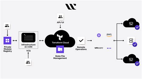 What is Terraform Cloud? Complete Terraform Tutorial [New]